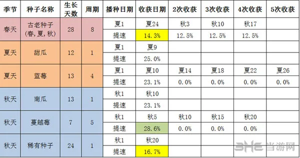 星露谷物语农业技能加速效果测试表1(gonglue1.com)