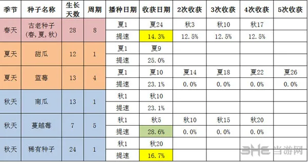 星露谷物语农业技能加速效果详解 