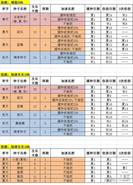 星露谷物语农业技能加速效果测试表2(gonglue1.com)