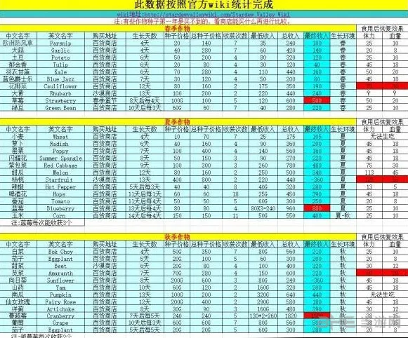 星露谷物语农作物价格收益一览1(gonglue1.com)
