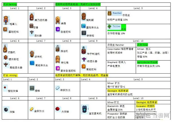 星露谷物语各种职业技能发展路线有哪些 专业技能解析