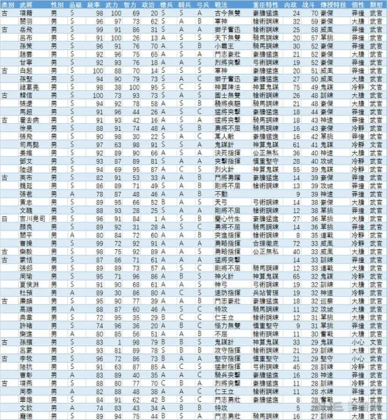 三国志13武将战斗值排行1(gonglue1.com)