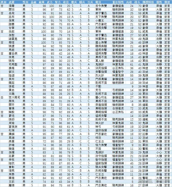 三国志13武将战斗值及内政值排行一