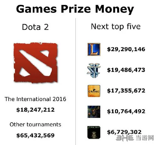 已破8300万 Dota2赛事总奖金超其他5个游戏总和