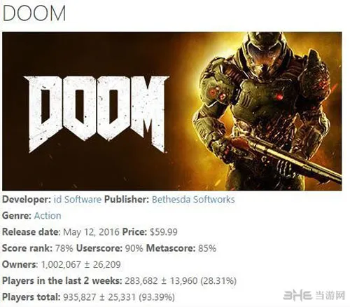 《毁灭战士4》大受好评 Steam销量突破百万