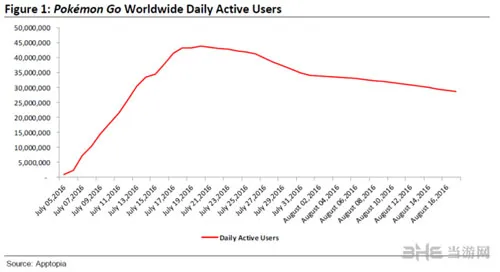 《精灵宝可梦GO》活跃用户数量下滑