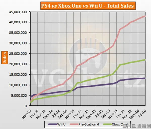 PS4、Xbox One、Wii U三大主机全球销量对比 截至16年7月