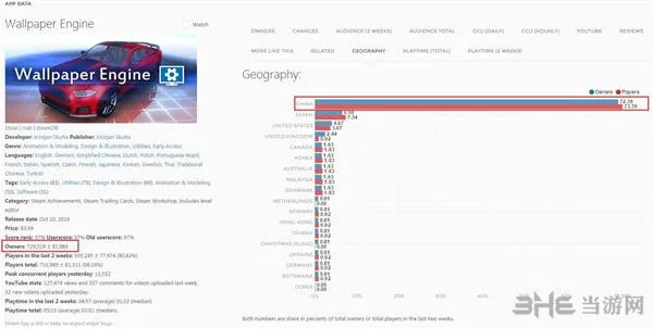 动态壁纸软件《Wallpaper Engine》销量72万 国区占70%