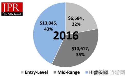 2016年PC游戏硬件市场图1(gonglue1.com)