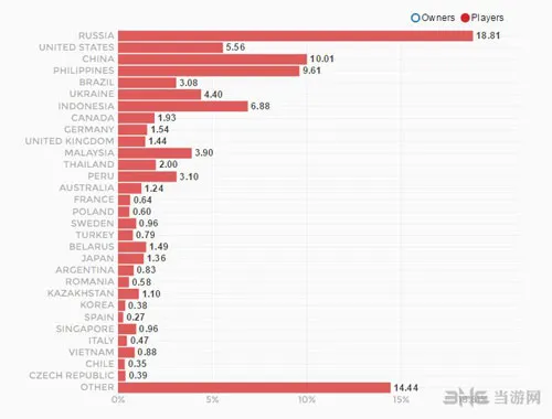《DOTA2》各国玩家占比图 寒冬挡不住毛子的热情！