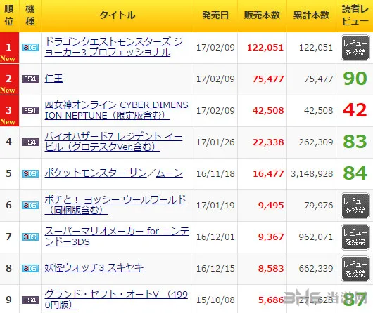 《仁王》首周日本卖断货 库存消化率高达90%