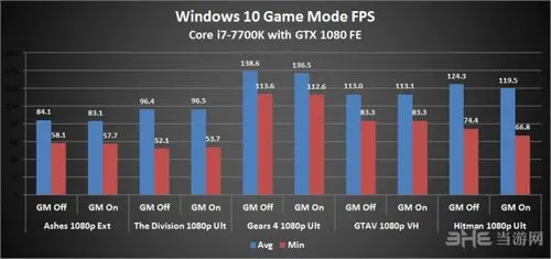 Windows10 gamemod测试图片2(gonglue1.com)