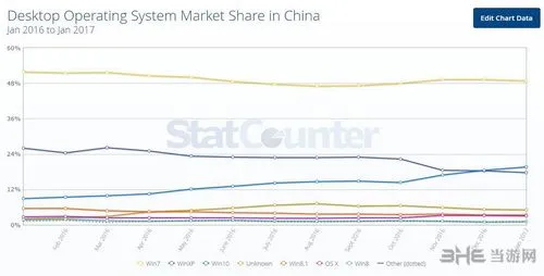 喜大普奔 中国操作系统市场Win10终于超XP达19.63%