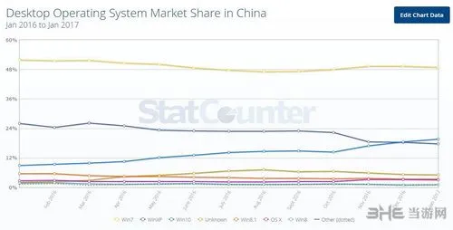 喜大普奔 中国操作系统市场Win10终