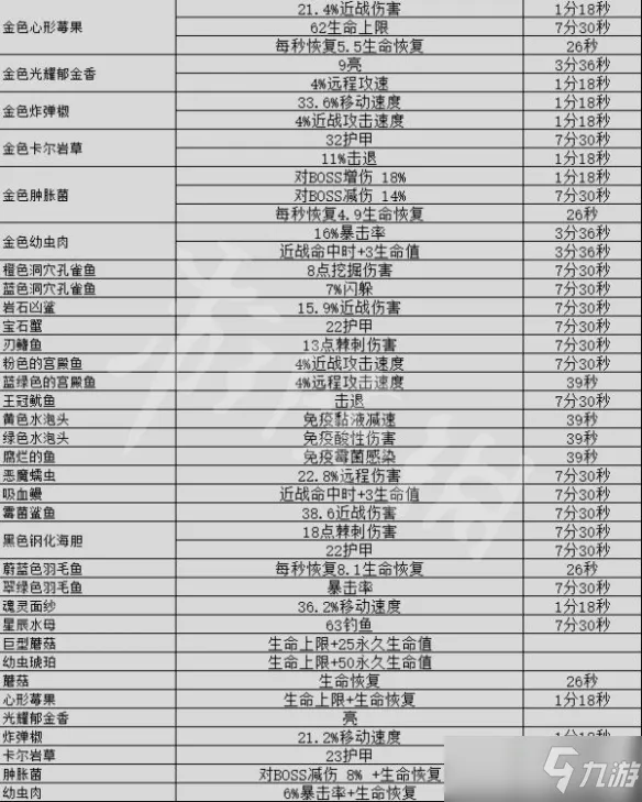 《地心护核者》食物使用效果一览 使用食物有什么效果