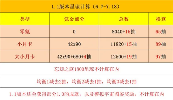 崩坏星穹铁道1.1能攒多少抽？ 崩坏星