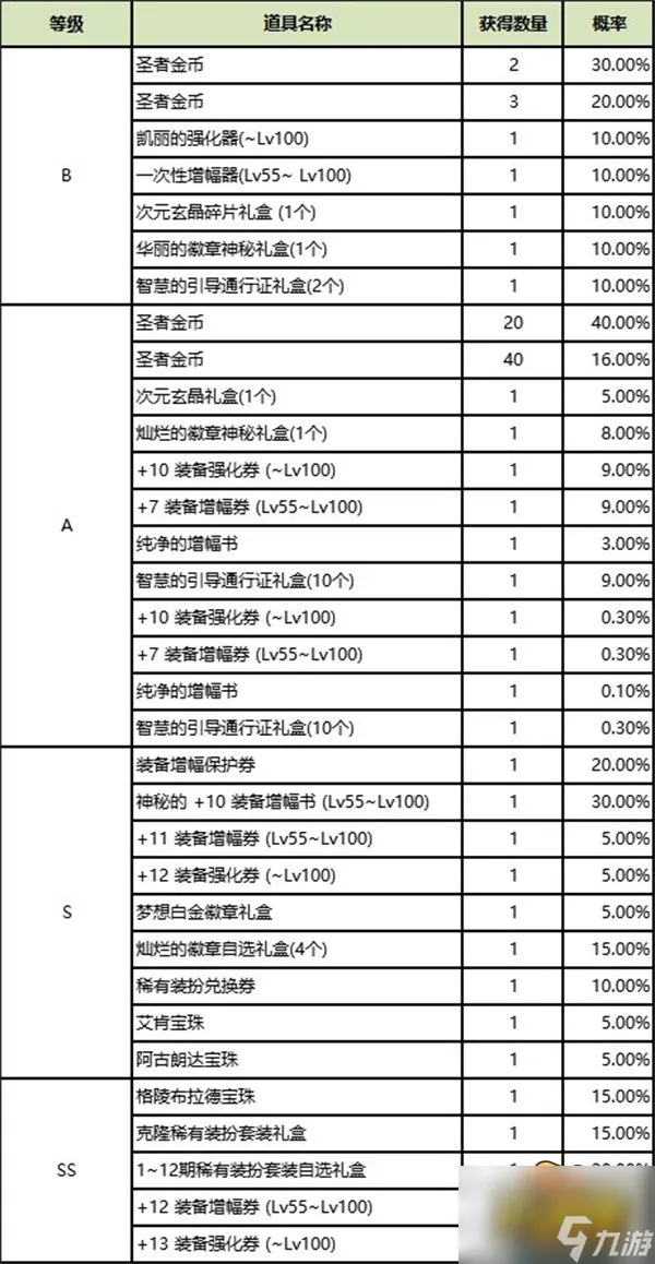 DNF圣者金币怎么获得？DNF圣者遗物箱