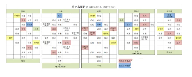 代号鸢东阳据点怎么重建？代号鸢东阳