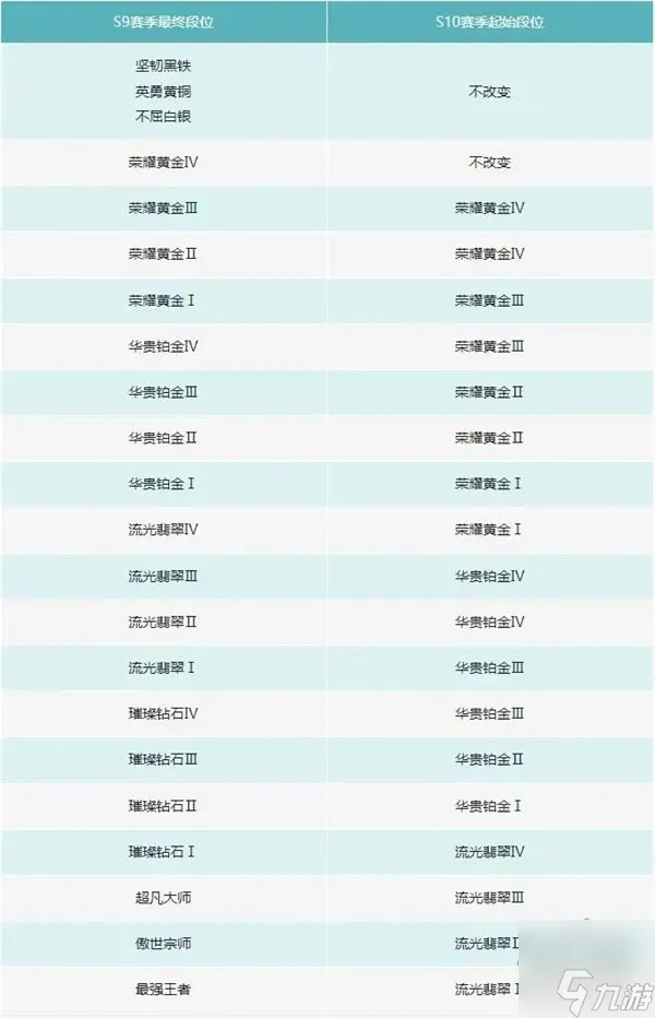 英雄联盟s10赛季段位怎么结算 s10赛季段位继承规则表介绍