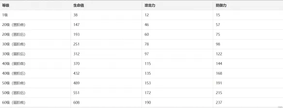 《崩坏星穹铁道》琥珀光锥图鉴 琥珀怎么样