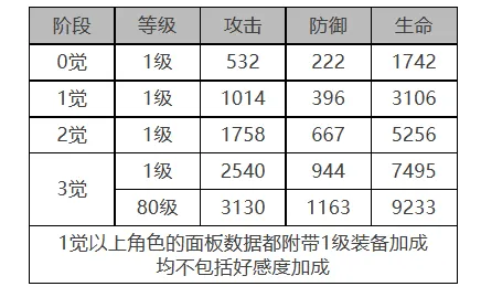 《白夜极光》约拿怎么样 约拿角色面板与装备技能数据一览