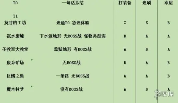 《暗黑破坏神4》副本50-60层个人向评级一览 副本哪些层数值得刷？