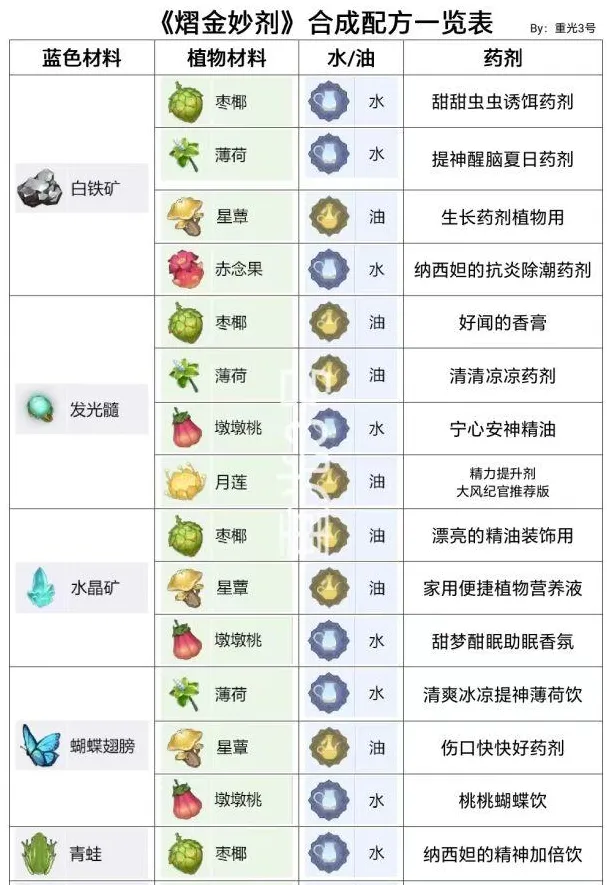 原神熠金妙剂最新配方是什么？原神熠金妙剂第二天配方汇总