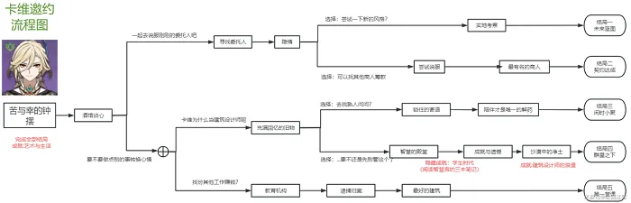 原神卡维邀约任务怎么做？原神卡维邀