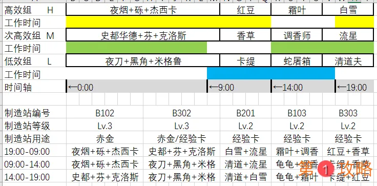 明日方舟基建干员高效排班表 干员怎么分配工作最合理