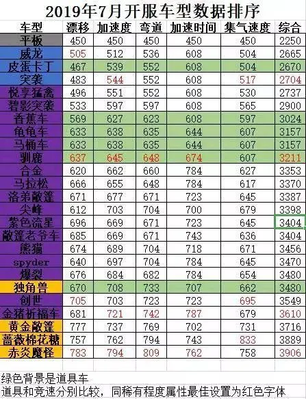 跑跑卡丁车全赛车数据排名 内测传说车展示与比较