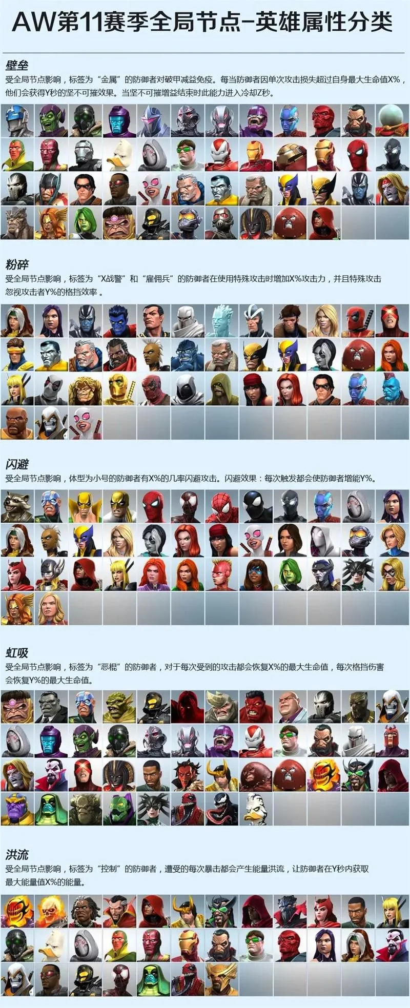 漫威超级争霸战手游第11赛季英雄属性分类一览