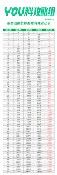 重装战姬机师培养攻略 强化消耗以及分解返还表