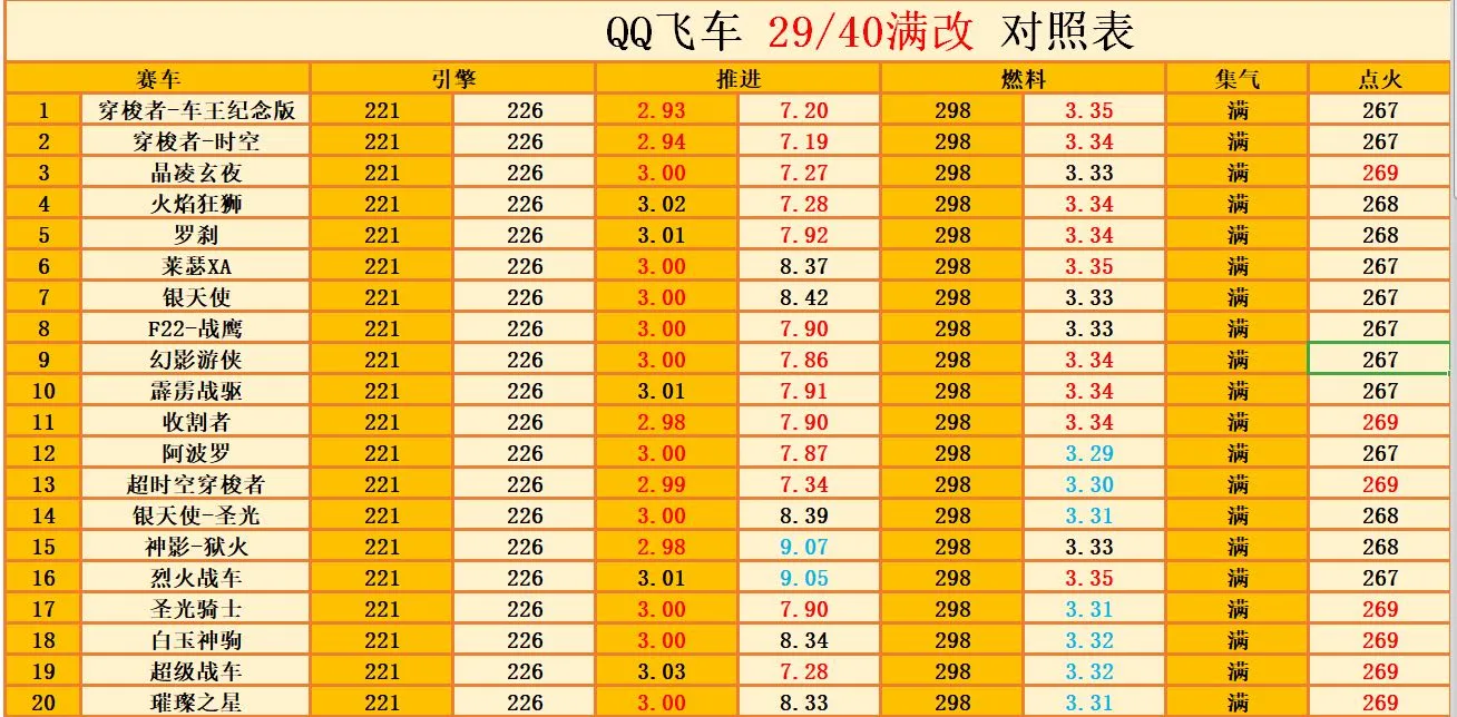 QQ飞车顶尖A车性能排行 顶尖A车选