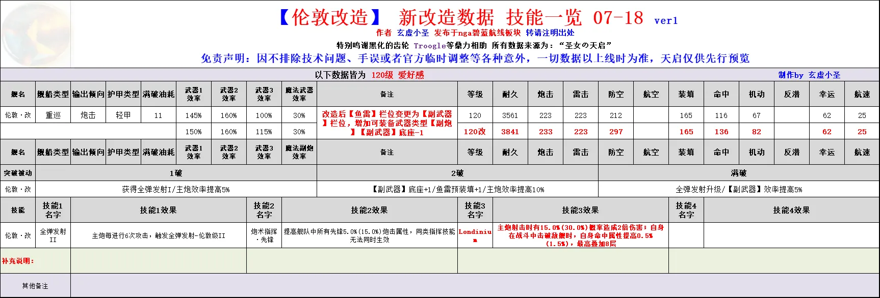 碧蓝航线伦敦改造 新改造数据 技能一览