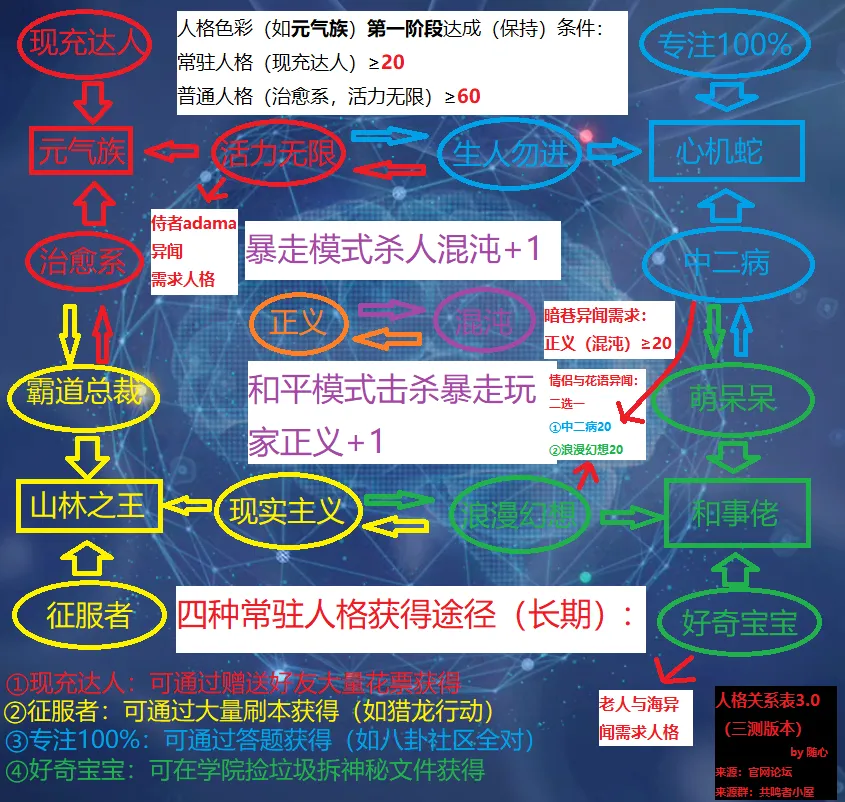 龙族幻想人格色彩达成条件及选择推荐