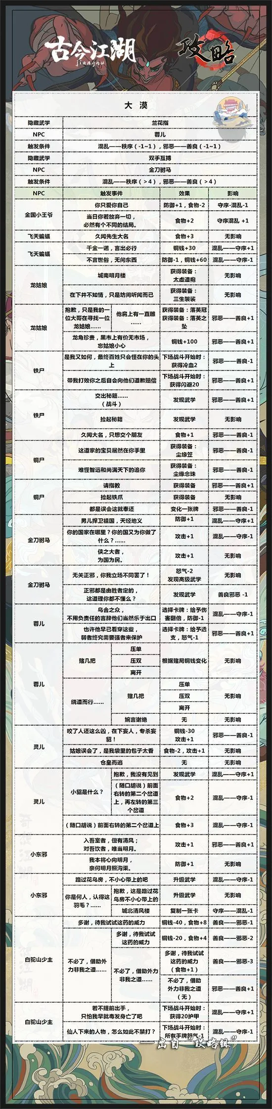 古今江湖奇想江湖大漠隐藏武学触发攻略