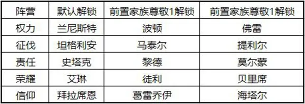 权力的游戏凛冬将至家族养成 声望