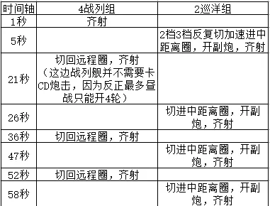 苍蓝誓约战列舰及弹夹炮轻重巡套路攻略