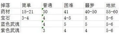 古今江湖手游全地图掉落收益介绍