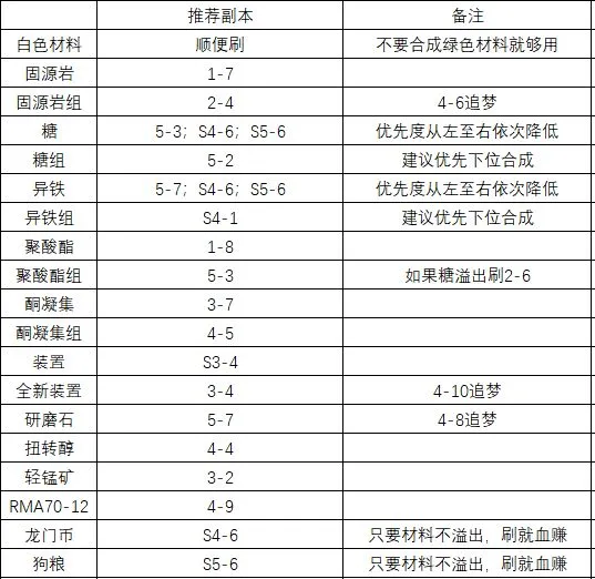 明日方舟哪个副本爆率高？材料本效率数据攻略解析