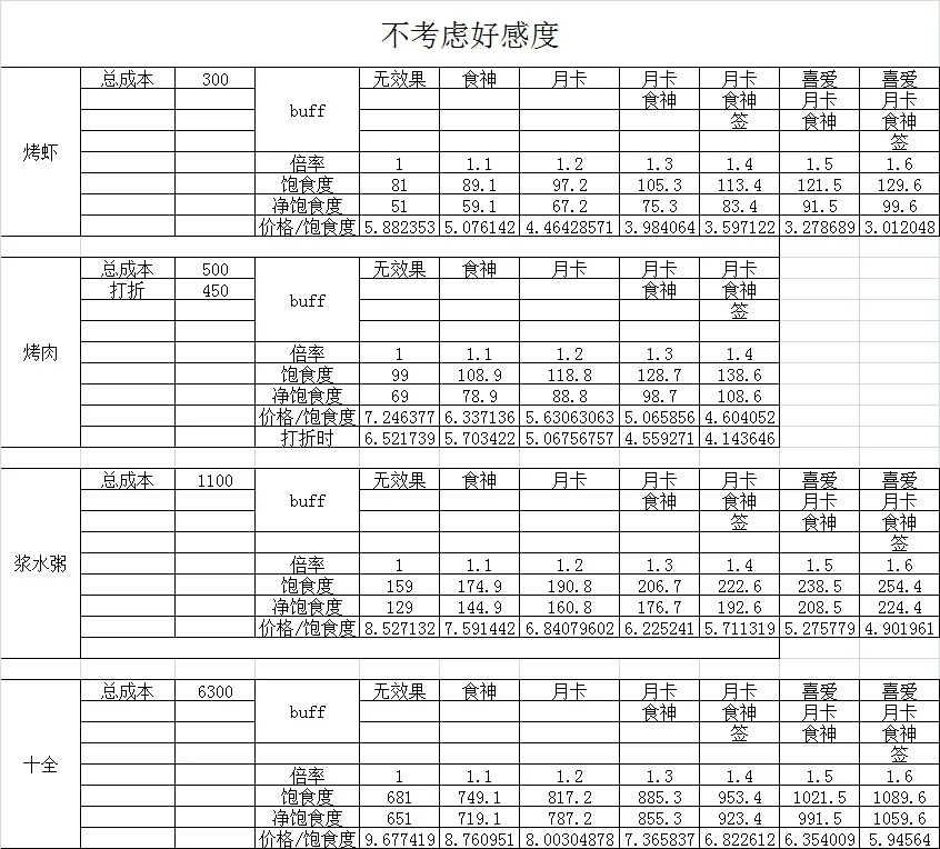 剑网3指尖江湖什么食物性价比最高 食物数据详细解析