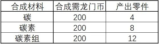明日方舟家具怎样刷最快 刷家具日效率解析