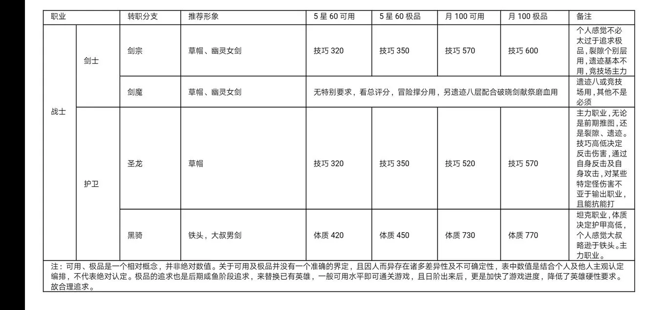 地下城堡2黑暗觉醒战士职业英雄评定及转职攻略