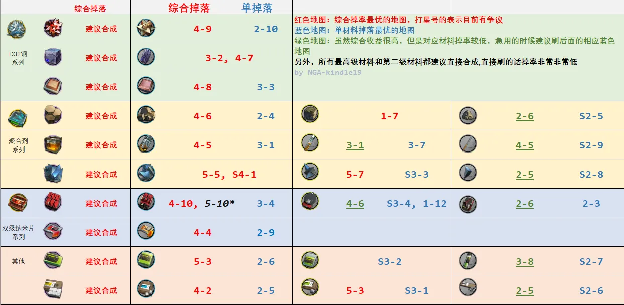 明日方舟去哪刷材料 刷材料地点解析