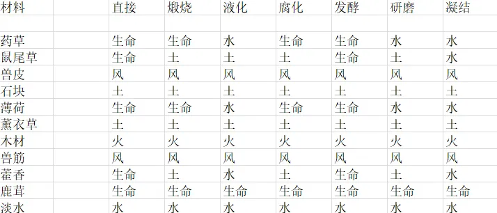 荒野日记炼金物品配置方法介绍 提高成功率的技巧讲解