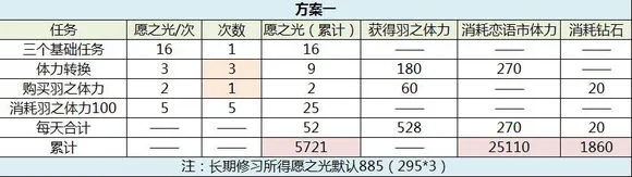 恋与制作人西月国拿卡方案与钻石花费统计攻略