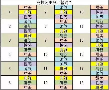 闪耀暖暖竞技场第一赛季每周属性表