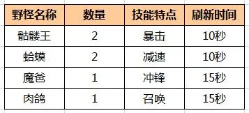 原力守护者中野怪数值与刷新时间详