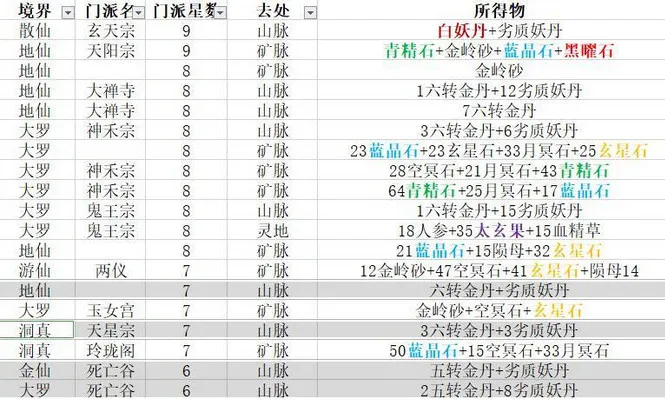 想不想修真门派矿脉林地山脉产出数据表