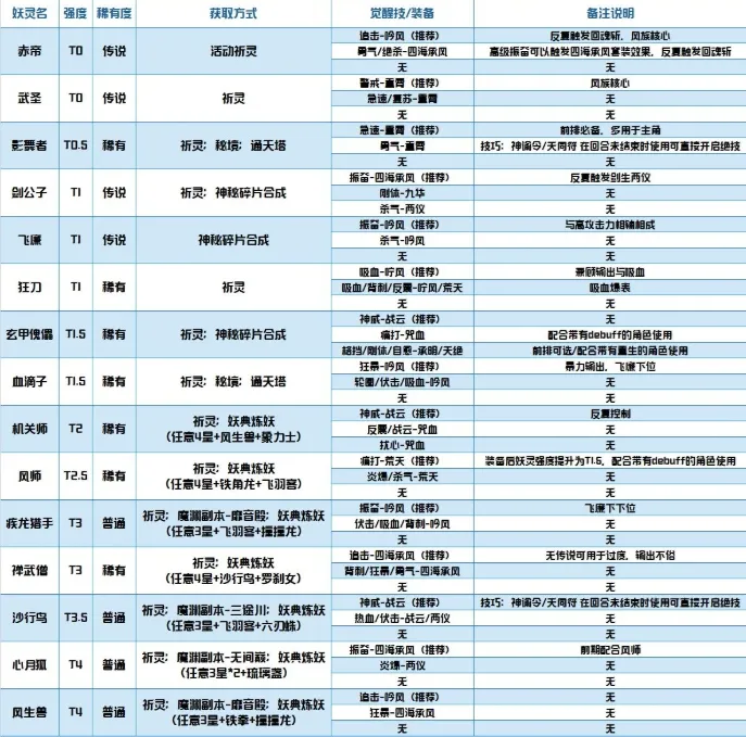 长安幻世绘风族妖灵觉醒技解析及装